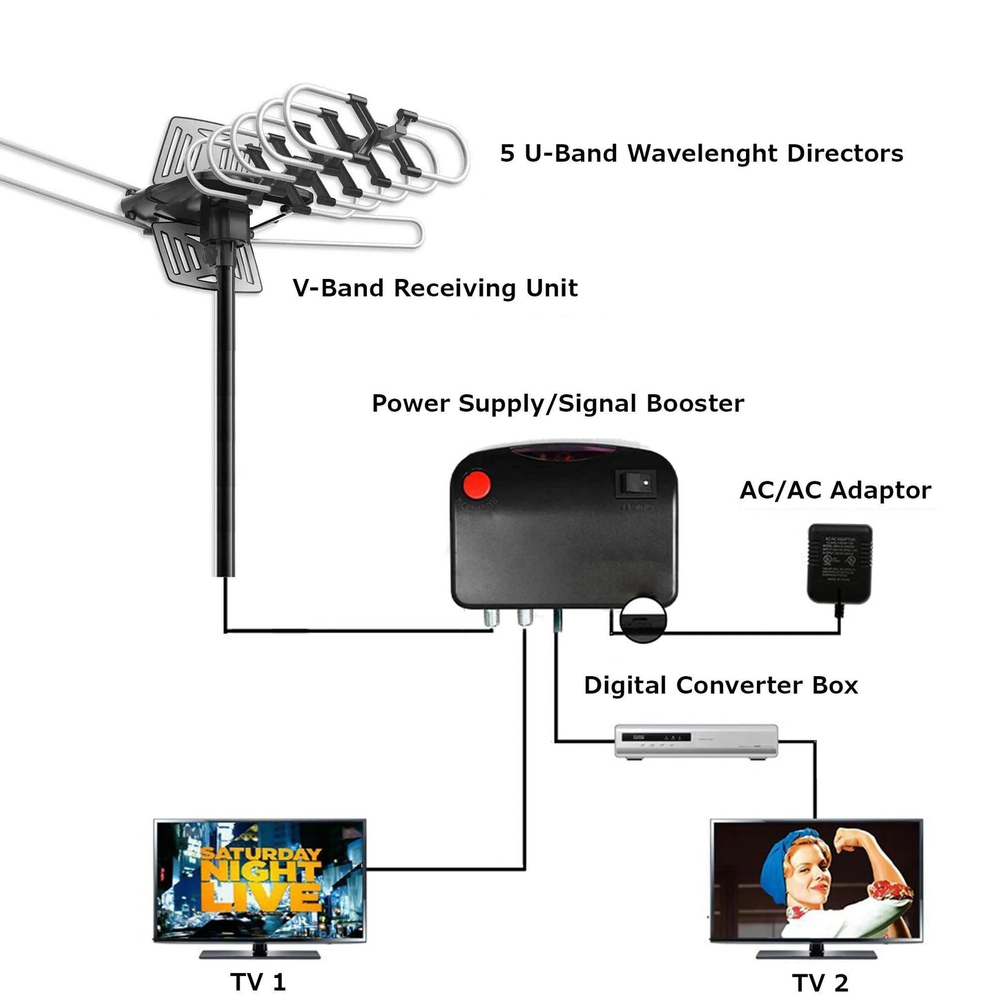 Motorized Outdoor TV Antenna, 360-Degree Auto-Rotor Long-Range HDTV Antenna for Free Local Channels, Cord-Cutting & Rural Areas